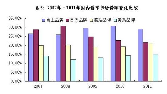 國內(nèi)轎車市場(chǎng)份額