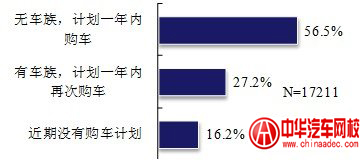 被訪者購(gòu)車計(jì)劃