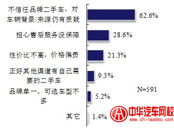 不購(gòu)買“品牌二手車”的原因 