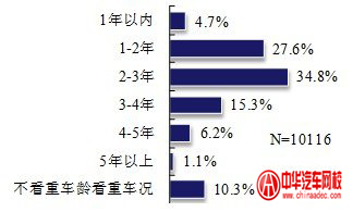 “品牌二手車”的車齡段選擇 