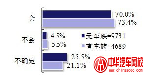 被訪者對(duì)“品牌二手車”的購(gòu)買意向