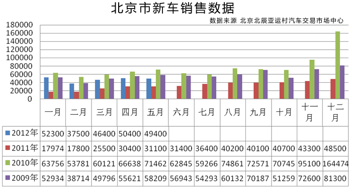 2012年5月京城汽車市場特點分析