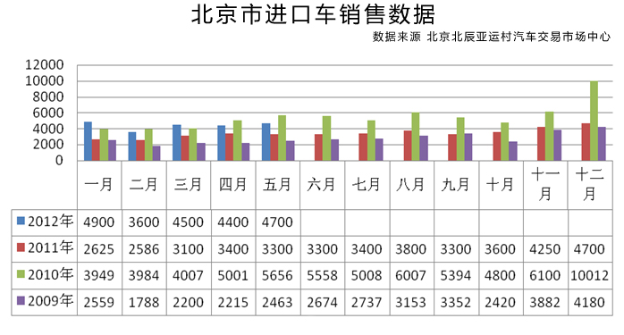 2012年5月京城汽車市場特點分析