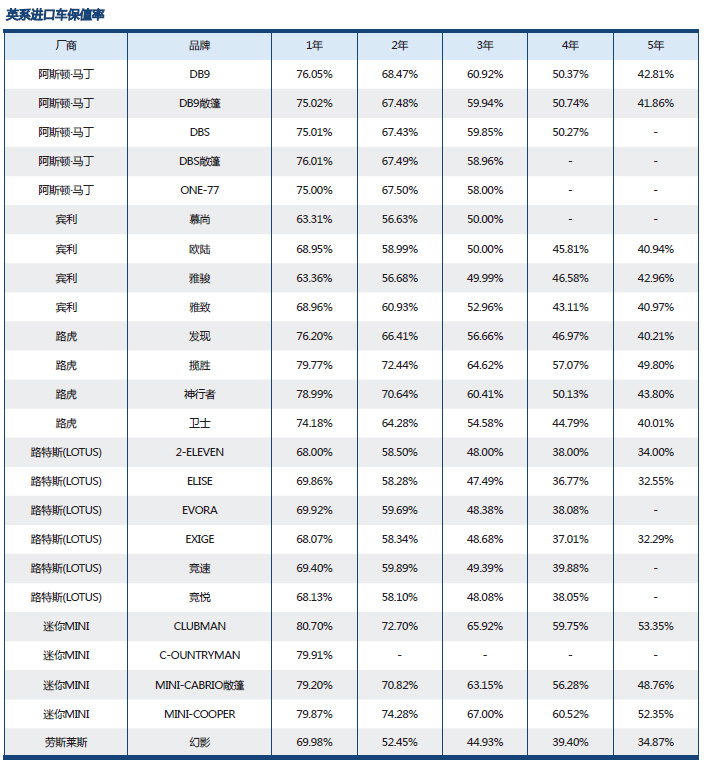 進(jìn)口二手車保值率