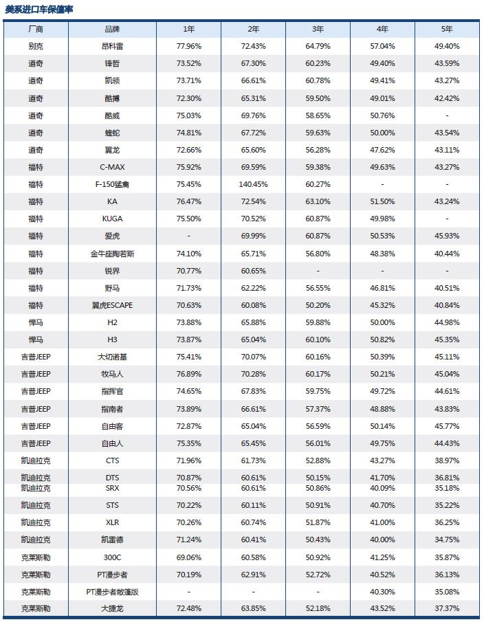 進(jìn)口二手車保值率