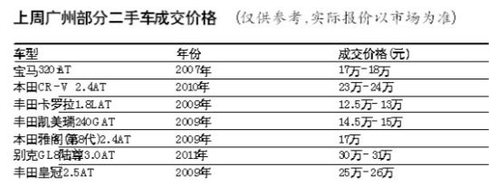 廣州二手車交易量