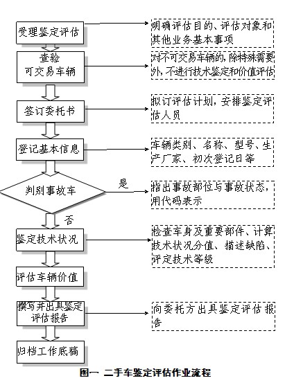 二手車鑒定評(píng)估程序