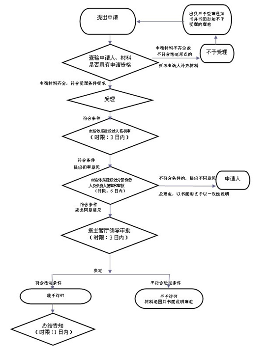 二手車(chē)鑒定評(píng)估機(jī)構(gòu)設(shè)立許可辦事指南