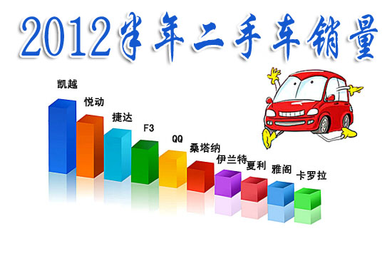 二手車市場(chǎng)發(fā)展，二手車交易市場(chǎng)規(guī)范，二手車買賣市場(chǎng)銷量