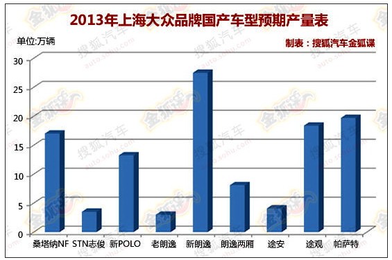 2013年上海大眾品牌國產(chǎn)車型預(yù)期產(chǎn)量表