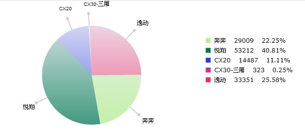 長安逸動銷售份額