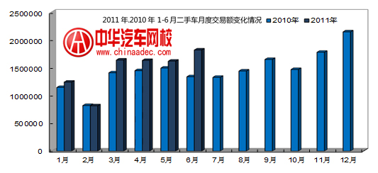 二手車月度交易額變化