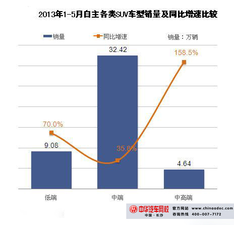 2013年1-5月自主SUV車型銷量對(duì)比