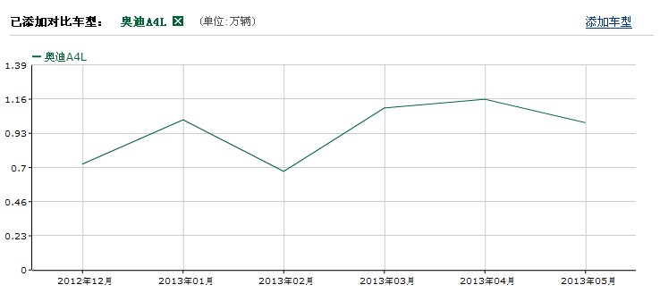 奧迪A4L銷量趨勢圖