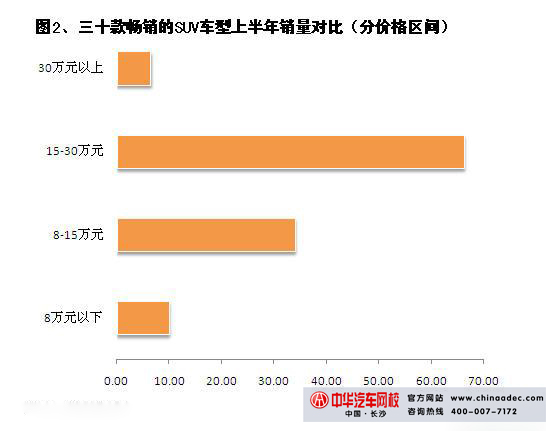 三十款熱銷SUV車型上半年銷量對比