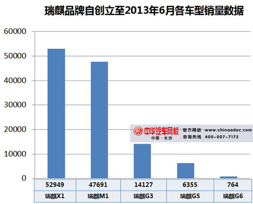 瑞麒品牌各車型銷量數(shù)據(jù)