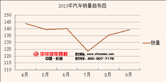 2013年汽車銷量趨勢(shì)圖