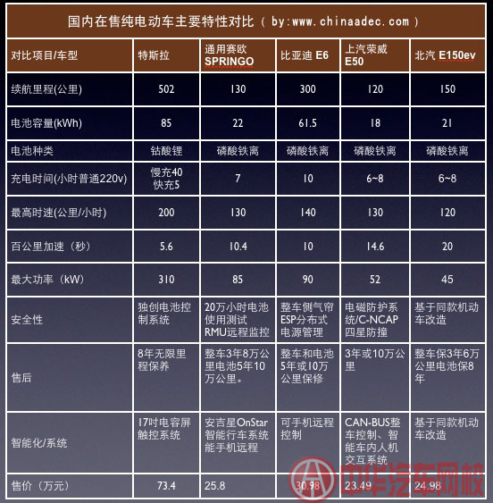 對(duì)比當(dāng)紅特斯拉與國(guó)產(chǎn)電動(dòng)車