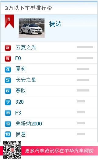 3萬以下車型排行榜