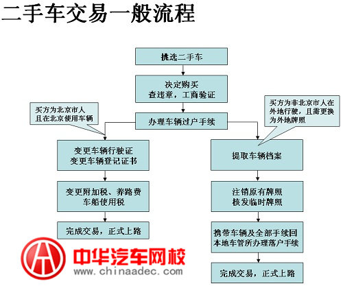 二手車交易流程