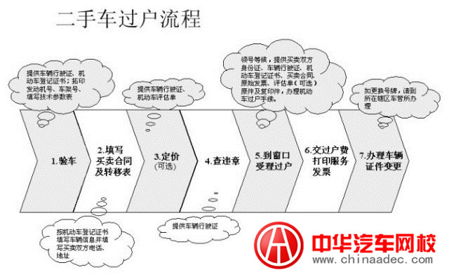 二手車交易流程