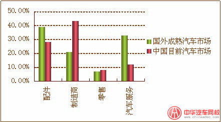 汽車后市場