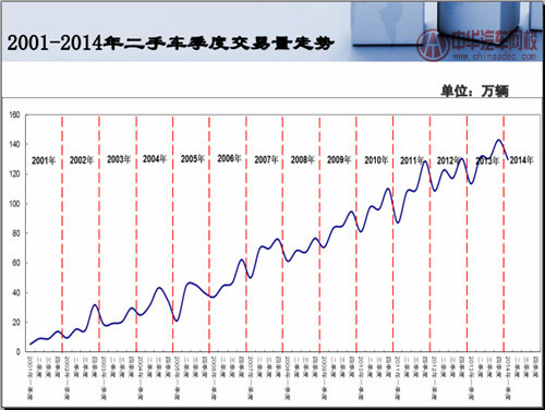 二手車市場分析