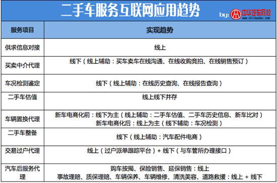 二手車服務(wù)互聯(lián)網(wǎng)應(yīng)用趨勢(shì)