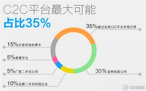 二手車C2C哪來的10%利潤(rùn)轉(zhuǎn)讓？