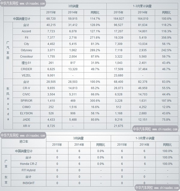 2015年3月熱門車型銷量數(shù)據(jù)詳表@http://m.p747qisn.cn