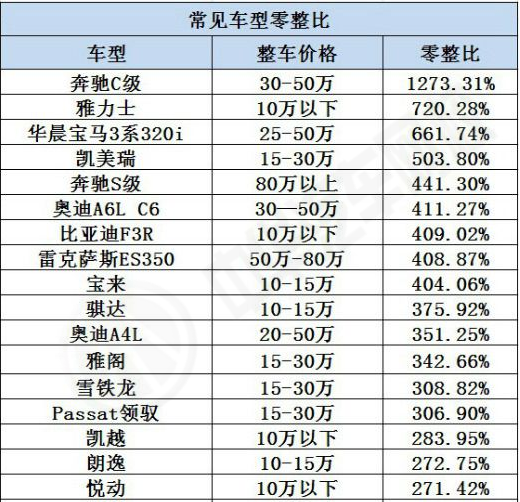 什么是汽車零整比？詳細(xì)解析零整比意義@chinaadec.com