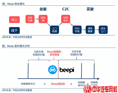 二手車C2C正當紅，來聊一聊鼻祖般的Beepi@chinaadec.com