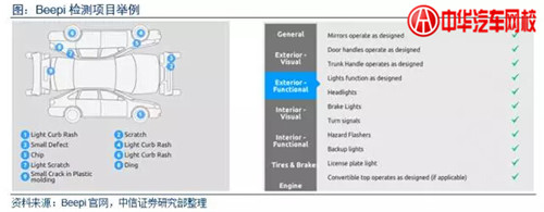 二手車C2C正當紅，來聊一聊鼻祖般的Beepi@chinaadec.com