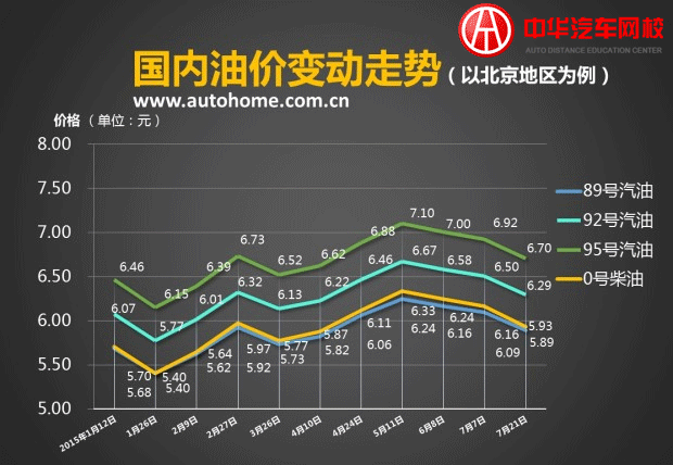 90號汽油平均降0.20元每升