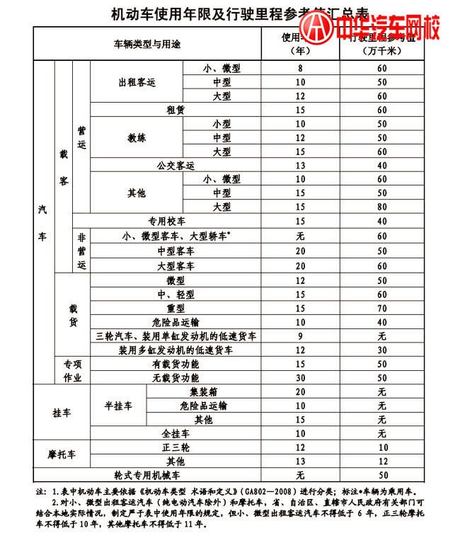 八類機(jī)動車報(bào)廢年限,家庭轎車較特別