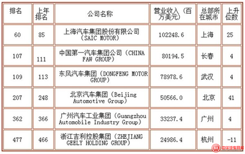 6家中國車企進軍世界500強@chinaadec.com