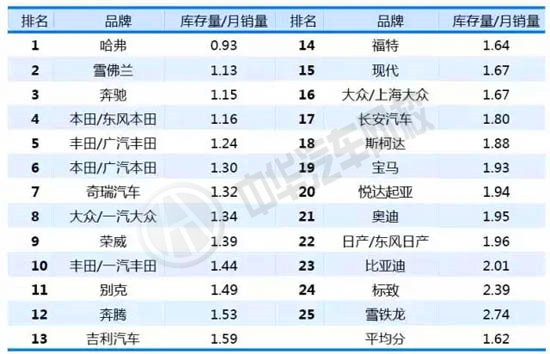 2015中國(guó)汽車經(jīng)銷商對(duì)供應(yīng)商滿意度排名@chinaadec.com