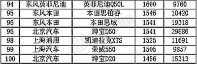 2015年7月轎車(chē)銷(xiāo)量排行榜@chinaadec.com