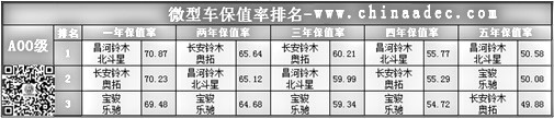 微型車保值率排名(A00級)@chinaadec.com