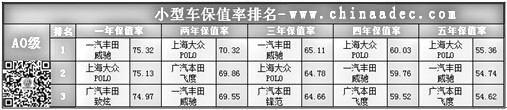 小型車保值率排名(A0級)@chinaadec.com