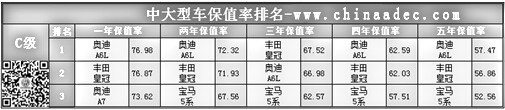 中大型車保值率排名(C級)@chinaadec.com