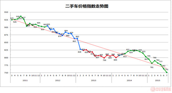 二手車價(jià)格指數(shù)@chinaadec.com