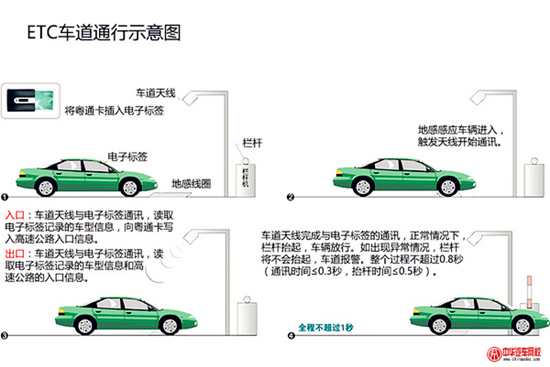 ETC( Electronic Toll Collection ) @chinaadec.com