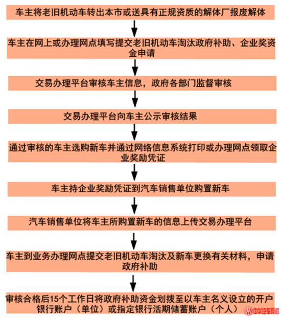 報(bào)廢老舊機(jī)動(dòng)車并更換新車工作流程@chinaadec.com