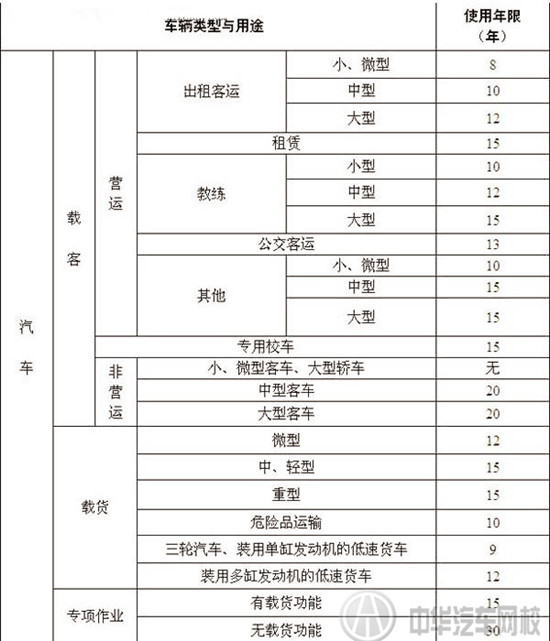 2015年汽車報廢年限新規(guī)定及報廢補貼新政策@chinaadec.com