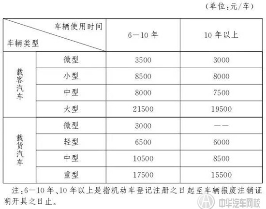 2015年汽車報廢年限新規(guī)定及報廢補貼新政策@chinaadec.com