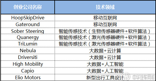 未來汽車行業(yè)最具影響力創(chuàng)業(yè)公司TOP10@chinaadec.com