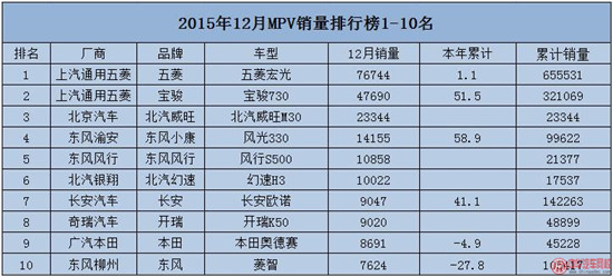 2015年12月汽車銷售排行榜@chinaadec.com