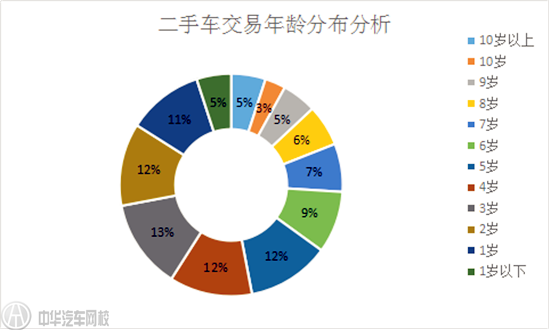 2015年中國(guó)二手車(chē)交易數(shù)據(jù)分析報(bào)告@chinaadec.com