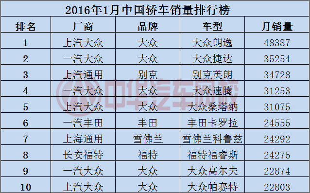 2016年1月汽車銷量排行榜@chinaadec.com